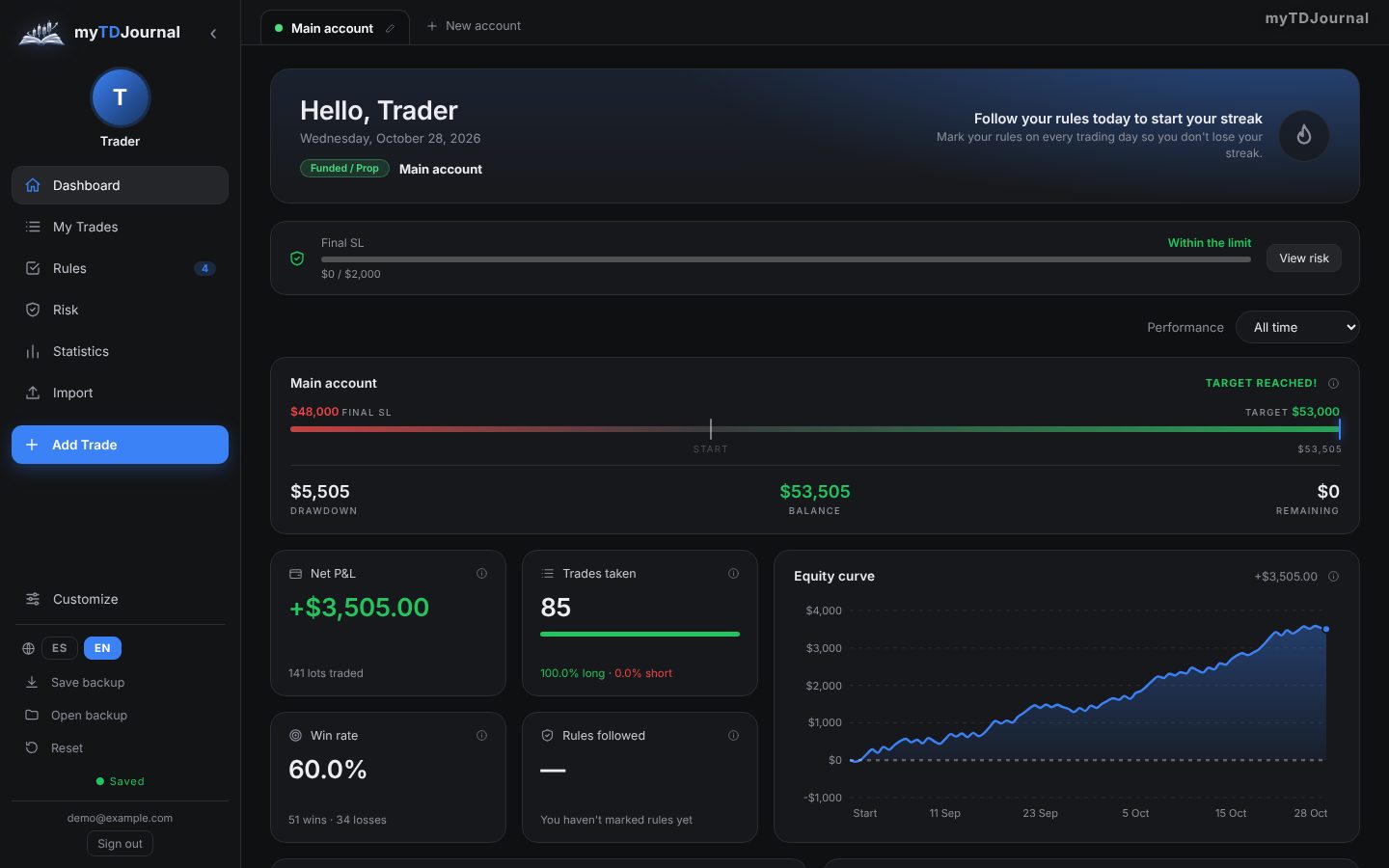 myTDJournal dashboard showing net P&L, win rate, trades taken and equity curve